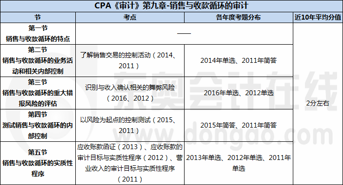 CPA《審計》第九章-銷售與收款循環(huán)的審計