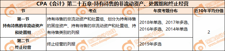 CPA《會計(jì)》第二十四章-資產(chǎn)負(fù)CPA《會計(jì)》第二十五章-持有待售的非流動資產(chǎn)、處置組和終止經(jīng)營債表日后事項(xiàng)