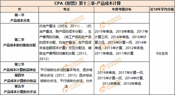 產(chǎn)品成本計算_CPA《財管》第十三章考試重點與學(xué)習(xí)方法