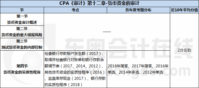 CPA《審計》第十二章-貨幣資金的審計