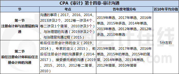 CPA《審計(jì)》第十四章-審計(jì)溝通