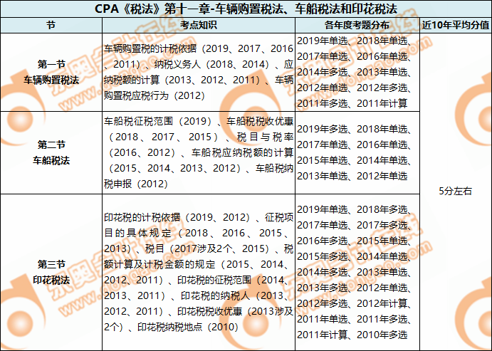 CPA《稅法》第十一章-車輛購置稅法、車船稅法和印花稅法