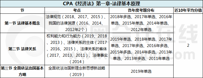 CPA《經濟法》第一章-法律基本原理