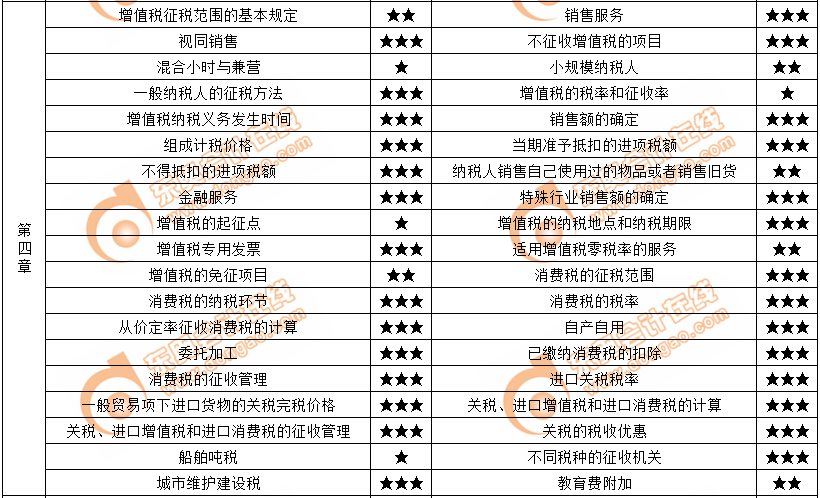 《經(jīng)濟(jì)法基礎(chǔ)》第四章核心考點(diǎn)及重要程度一覽