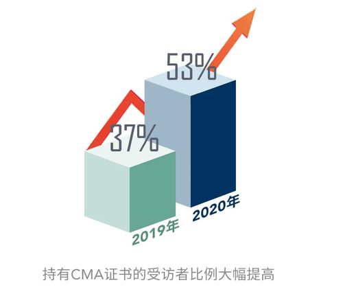 IMA協(xié)會薪資調查