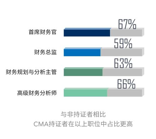 IMA協(xié)會薪資調查