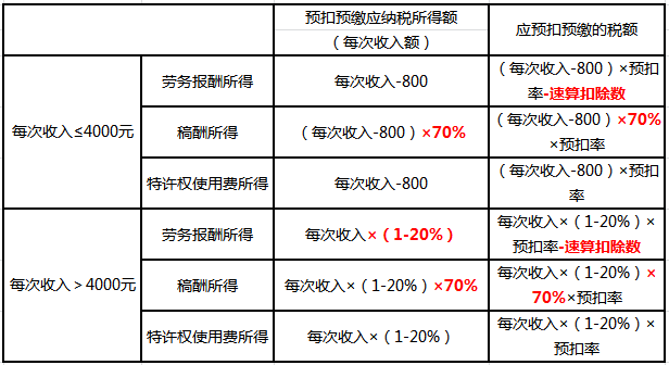 居民個人“勞、稿、特”所得的預扣預繳