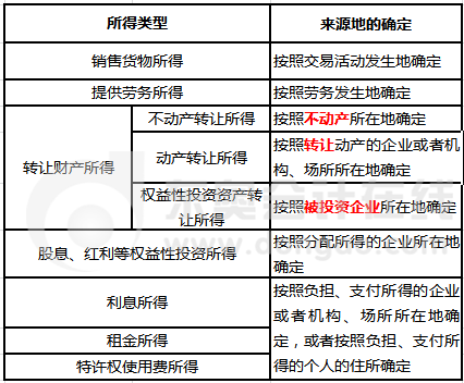 收入所得來源地確認(rèn)