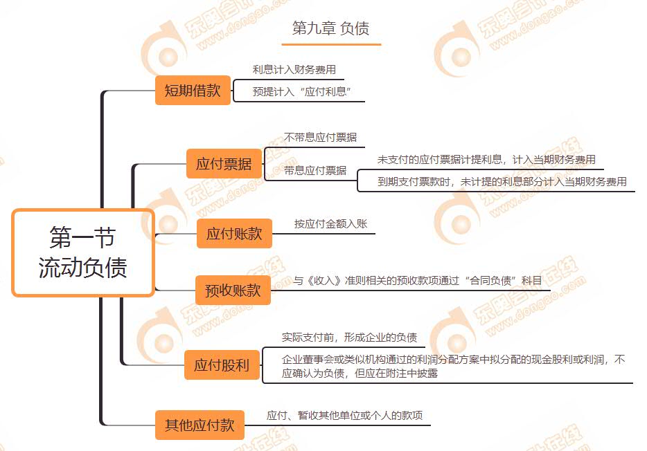 第一節(jié) 流動負債