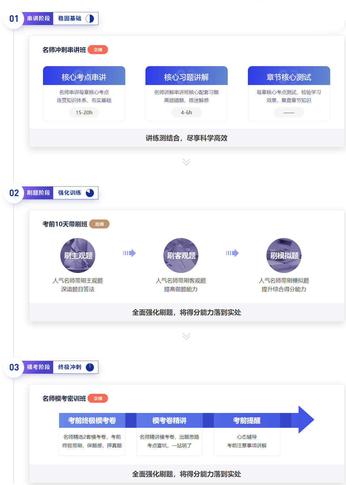 “串講+刷題+?？肌比A段式?jīng)_刺