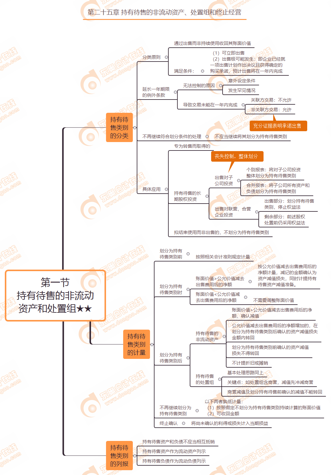 第一節(jié) 持有待售的非流動(dòng)資產(chǎn)和處置組★★