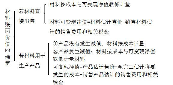 材料期末計(jì)量 材料期末計(jì)量