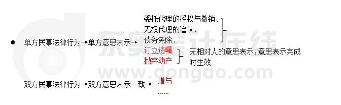 單方民事法律行為與雙方民事法律行為 單方民事法律行為與雙方民事法律行為