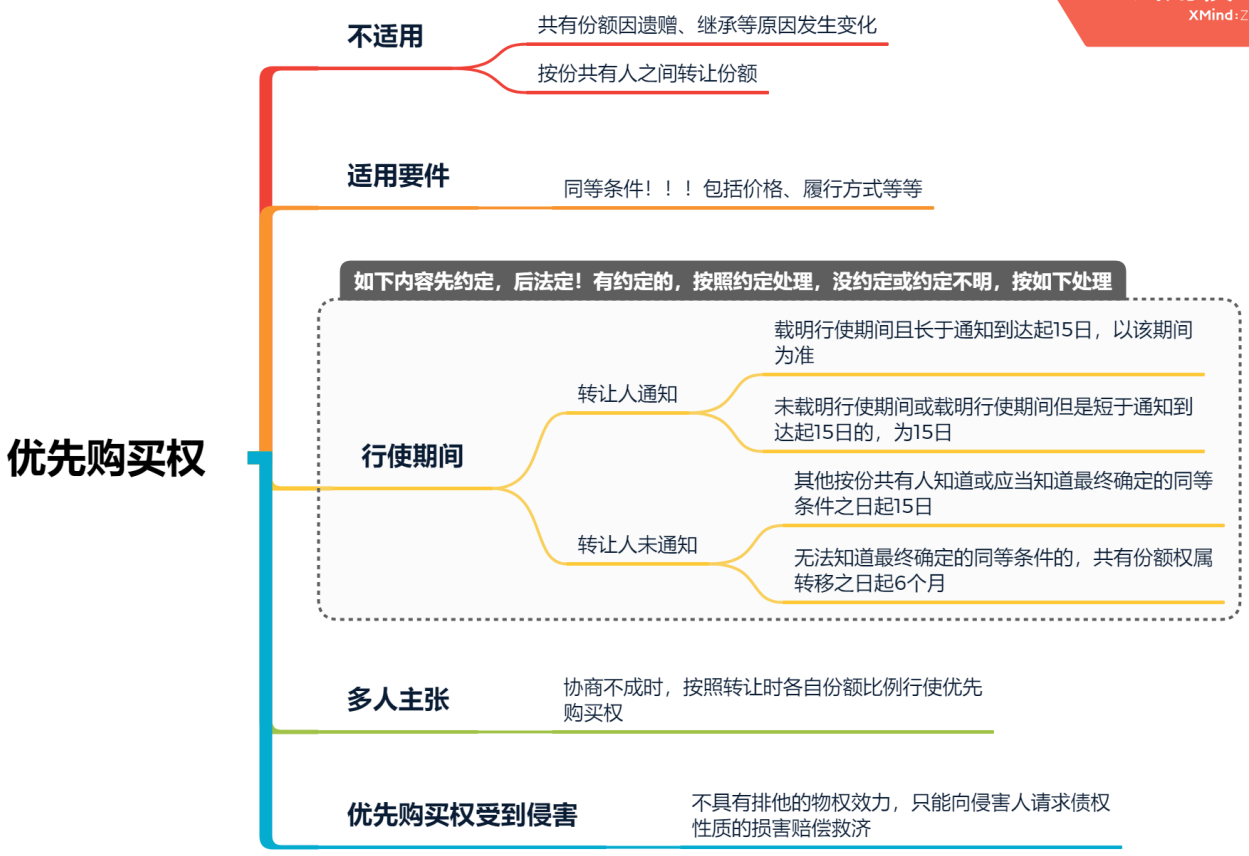 優(yōu)先購買權(quán)