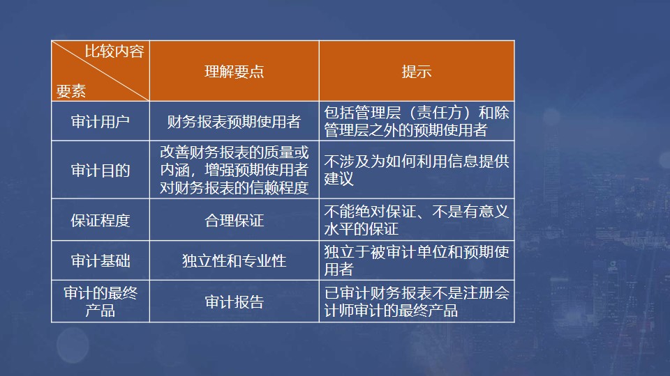 財務(wù)報表審計