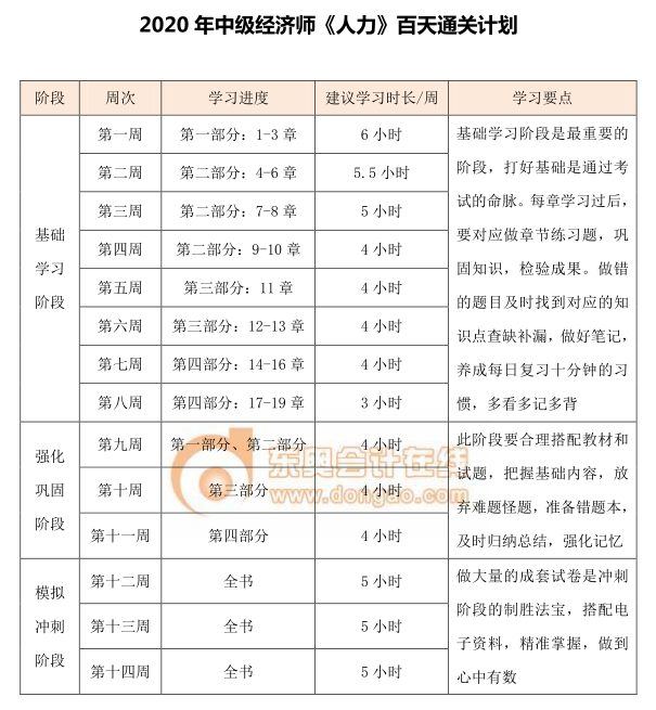 中級經(jīng)濟(jì)師《人力資源》百天通關(guān)計(jì)劃