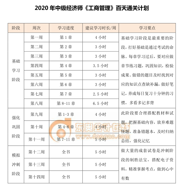 中級經(jīng)濟(jì)師《工商管理》百天學(xué)習(xí)計(jì)劃 中級經(jīng)濟(jì)師《工商管理》百天學(xué)習(xí)計(jì)劃