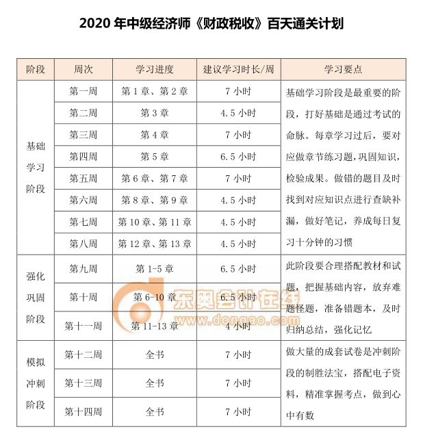 中級經(jīng)濟師《財政稅收》百天通關(guān)計劃 中級經(jīng)濟師《財政稅收》百天通關(guān)計劃