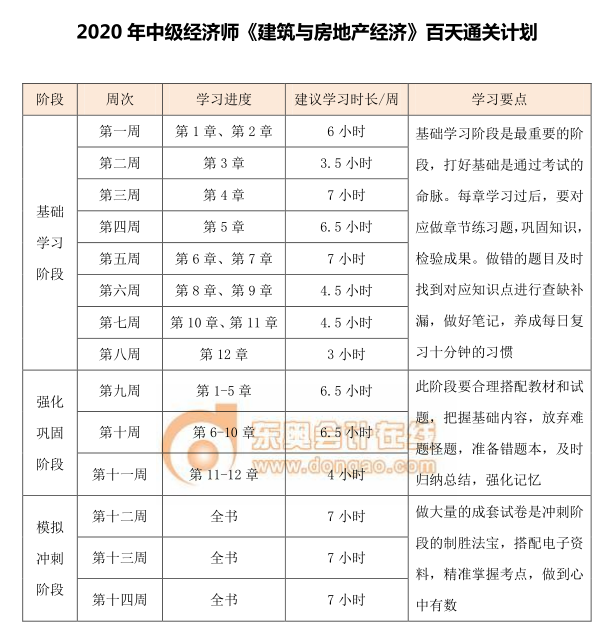 中級經(jīng)濟(jì)師《建筑》百天通關(guān)計劃 中級經(jīng)濟(jì)師《建筑》百天通關(guān)計劃