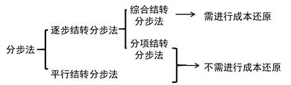 分步法的分類(lèi)