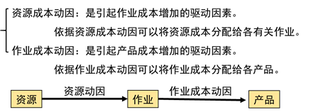 動(dòng)因的分類