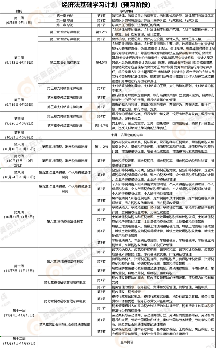 2021年《經(jīng)濟法基礎》預習階段學習計劃