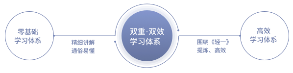 立體式學(xué)習(xí)體系，雙重雙效