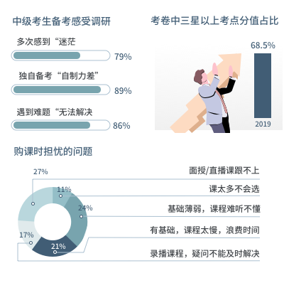 中級會計職稱備考問題