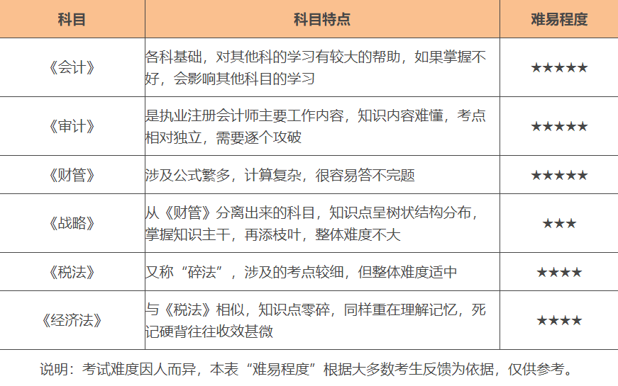 cpa科目特點(diǎn)及難易程度