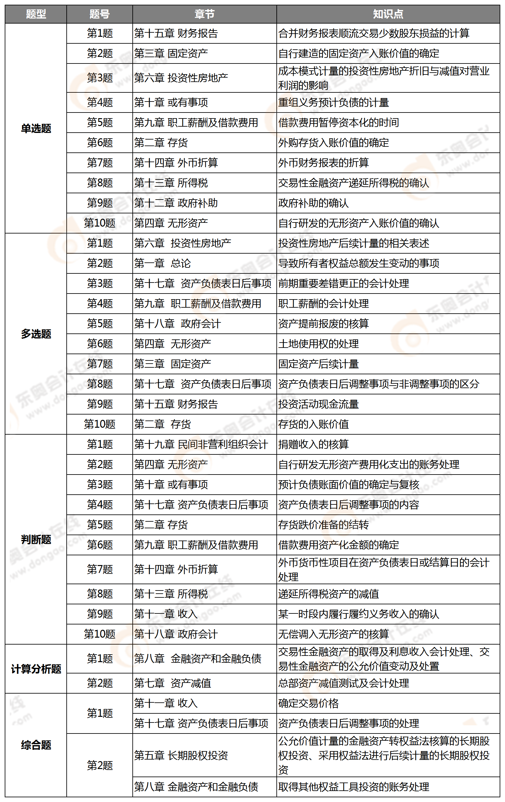 中級會計實務考點整理（2020）9.6
