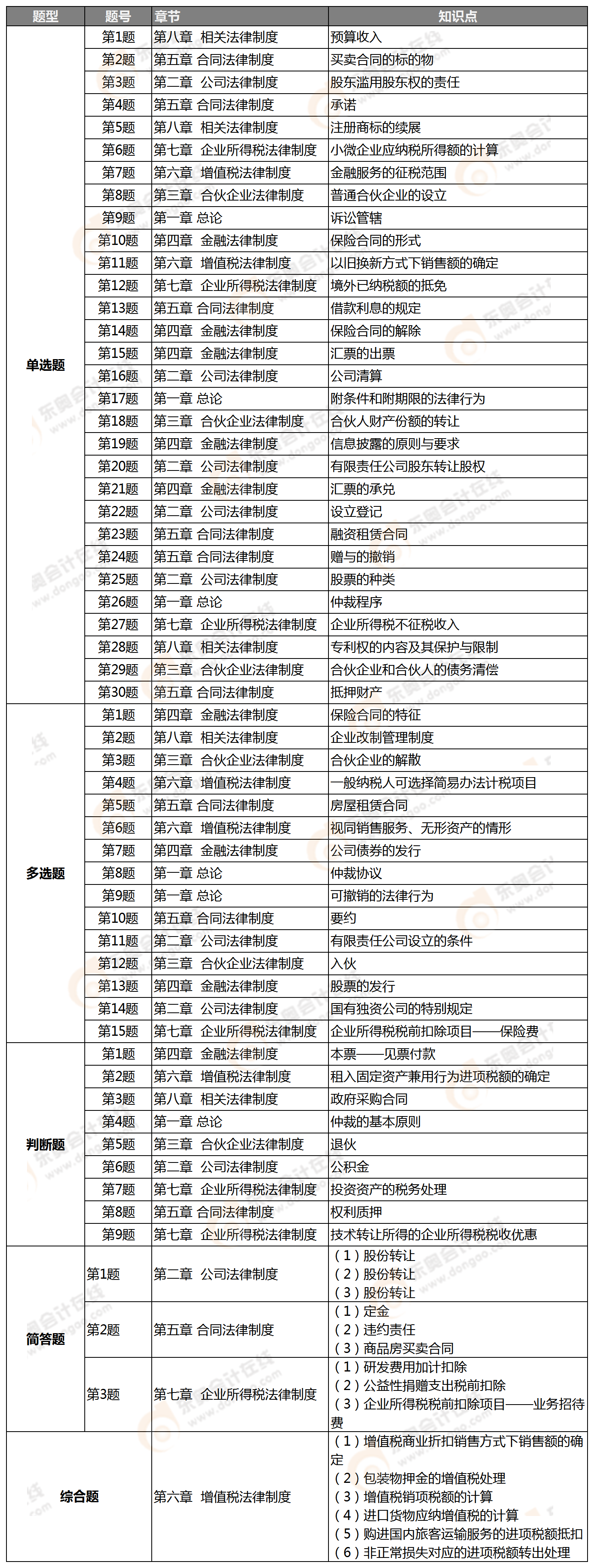 第三批考點整理