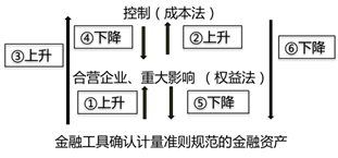 長(zhǎng)期股權(quán)投資核算方法的轉(zhuǎn)換 長(zhǎng)期股權(quán)投資核算方法的轉(zhuǎn)換