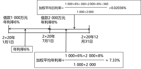 借款費用的計量 借款費用的計量