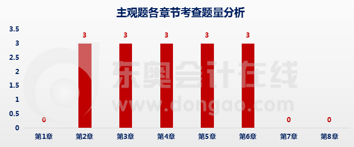 經(jīng)濟(jì)法主觀題章節(jié)題量