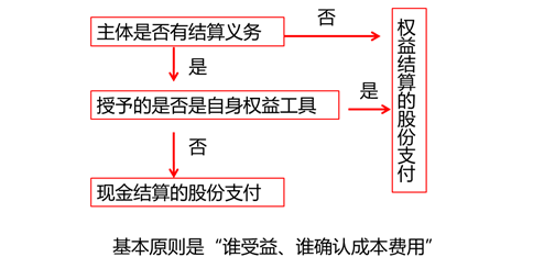集團股份支付的處理