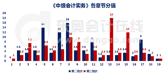 實(shí)務(wù)章節(jié)