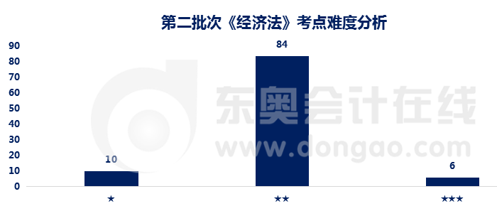 經(jīng)濟(jì)法難度