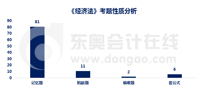 經(jīng)濟(jì)法考題性質(zhì)