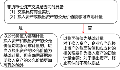 非貨幣資產(chǎn)交換的計量 非貨幣資產(chǎn)交換的計量