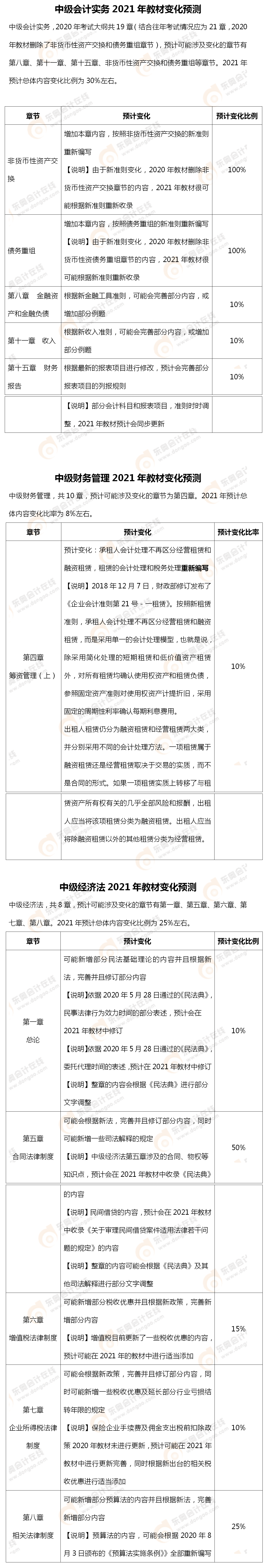 2021年中級(jí)會(huì)計(jì)教材預(yù)計(jì)變化