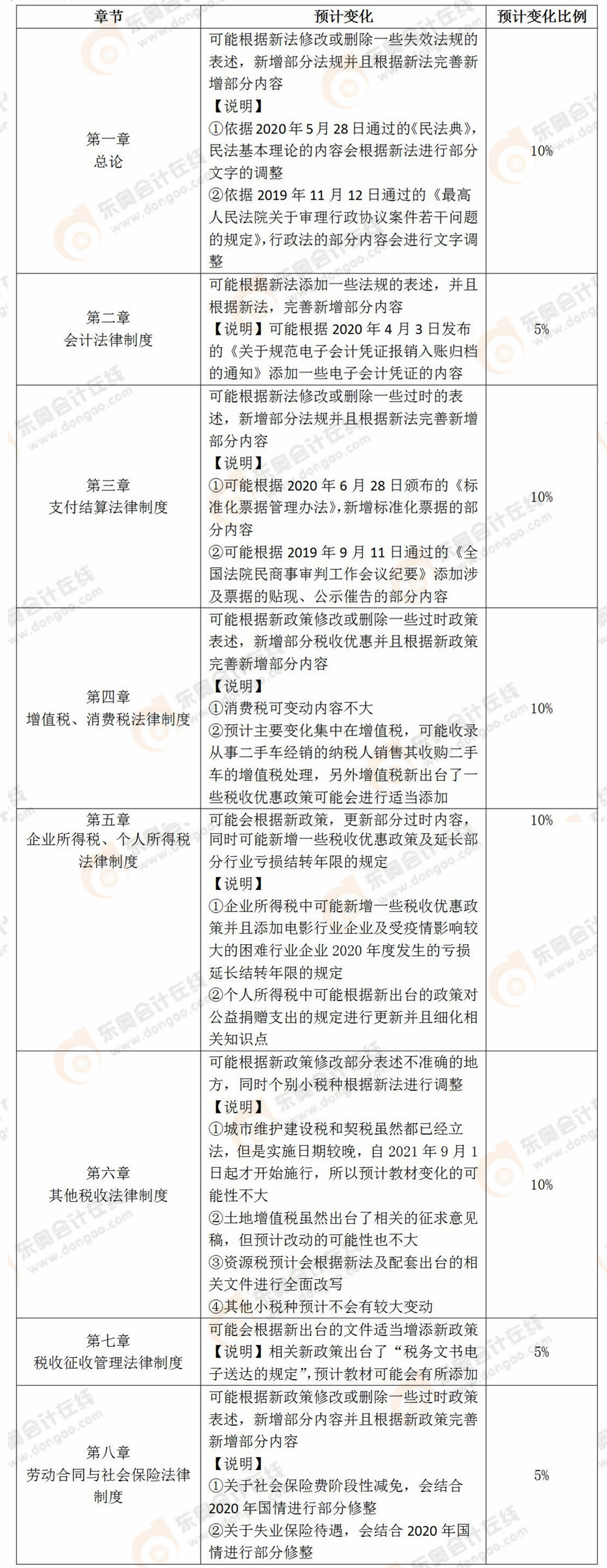 《經(jīng)濟(jì)法基礎(chǔ)》教材變化預(yù)測