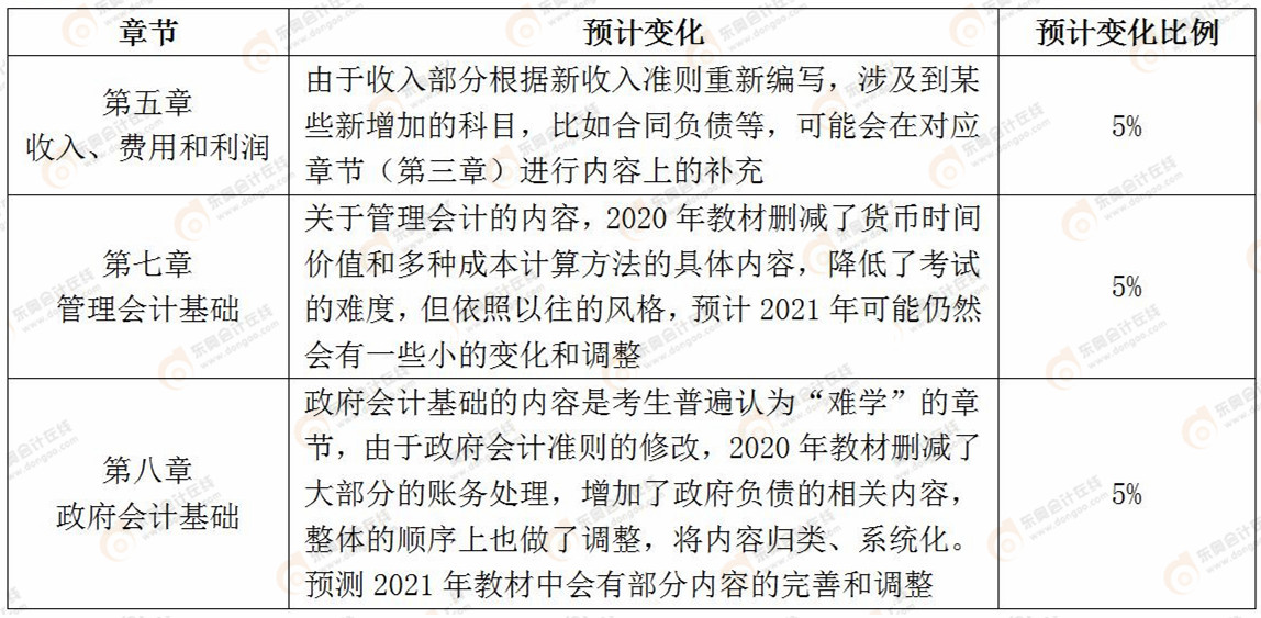 《初級(jí)會(huì)計(jì)實(shí)務(wù)》變化預(yù)測(cè)