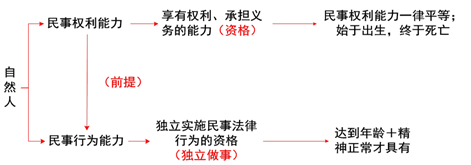 民事權(quán)利能力與民事行為能力的概念 民事權(quán)利能力與民事行為能力的概念
