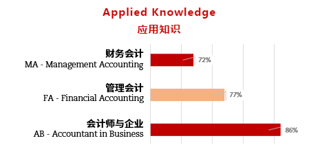 ACCA9月考季考試通過(guò)率