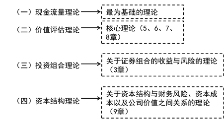 財(cái)務(wù)管理的基本理論 財(cái)務(wù)管理的基本理論