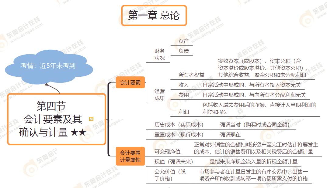 第四節(jié) 會(huì)計(jì)要素及其 確認(rèn)與計(jì)量 ★★ 第四節(jié) 會(huì)計(jì)要素及其 確認(rèn)與計(jì)量 ★★