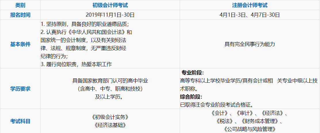初級(jí)會(huì)計(jì)證和注冊會(huì)計(jì)師的區(qū)別