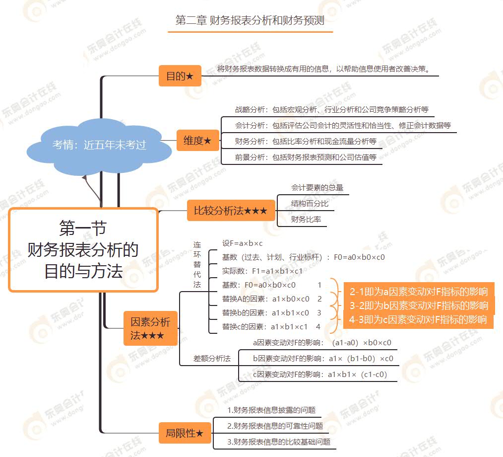 第一節(jié) 財務報表分析的目的與方法 第一節(jié) 財務報表分析的目的與方法