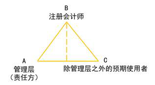 審計(jì)業(yè)務(wù)的三方關(guān)系人 審計(jì)業(yè)務(wù)的三方關(guān)系人