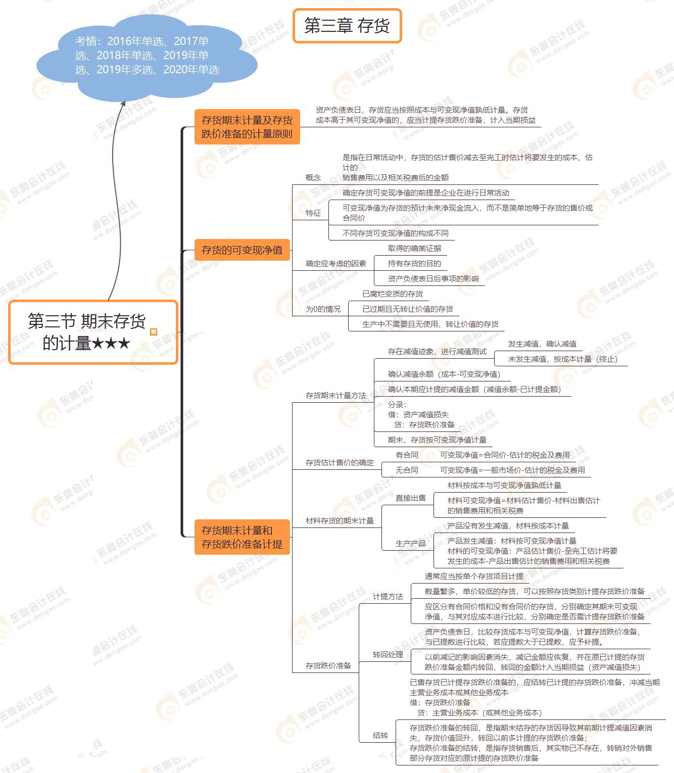 第三節(jié) 期末存貨 的計量★★★